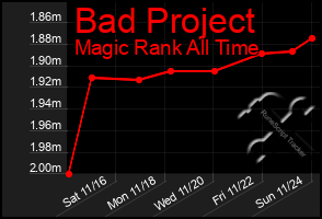 Total Graph of Bad Project