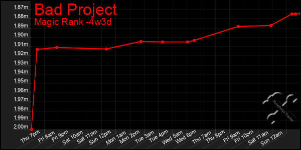 Last 31 Days Graph of Bad Project