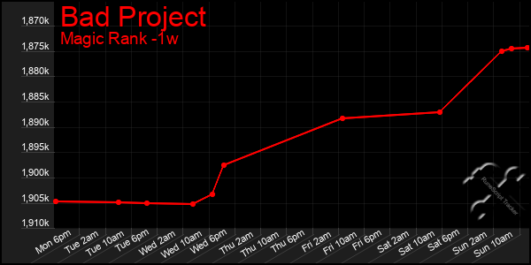 Last 7 Days Graph of Bad Project