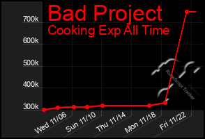 Total Graph of Bad Project