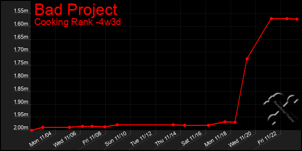 Last 31 Days Graph of Bad Project