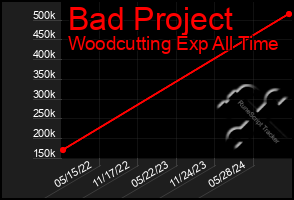 Total Graph of Bad Project