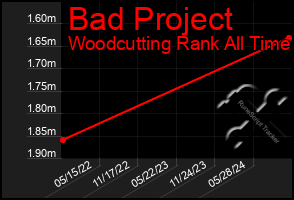 Total Graph of Bad Project