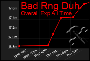 Total Graph of Bad Rng Duh