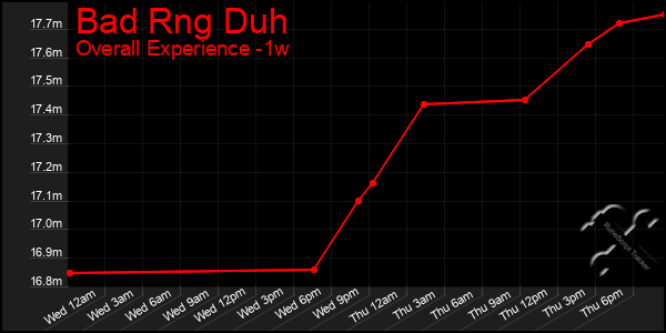 1 Week Graph of Bad Rng Duh