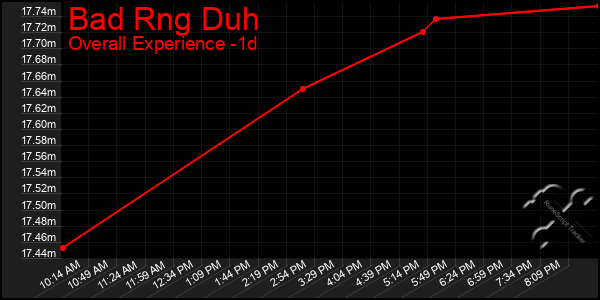 Last 24 Hours Graph of Bad Rng Duh