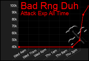 Total Graph of Bad Rng Duh