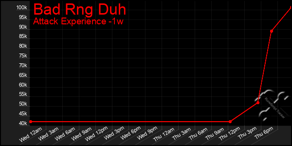 Last 7 Days Graph of Bad Rng Duh