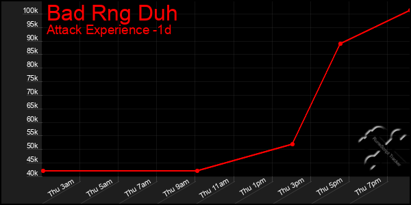 Last 24 Hours Graph of Bad Rng Duh