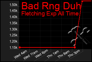 Total Graph of Bad Rng Duh