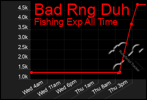 Total Graph of Bad Rng Duh