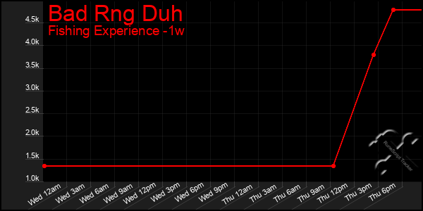 Last 7 Days Graph of Bad Rng Duh