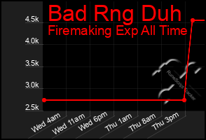 Total Graph of Bad Rng Duh