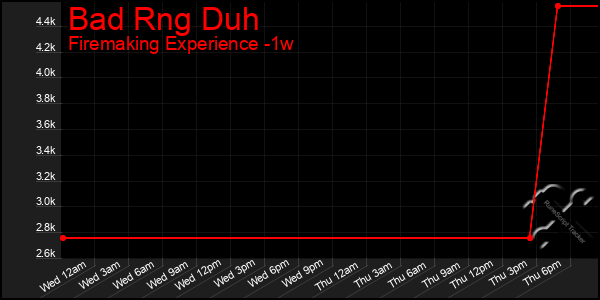 Last 7 Days Graph of Bad Rng Duh