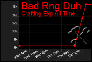 Total Graph of Bad Rng Duh