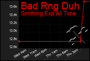 Total Graph of Bad Rng Duh