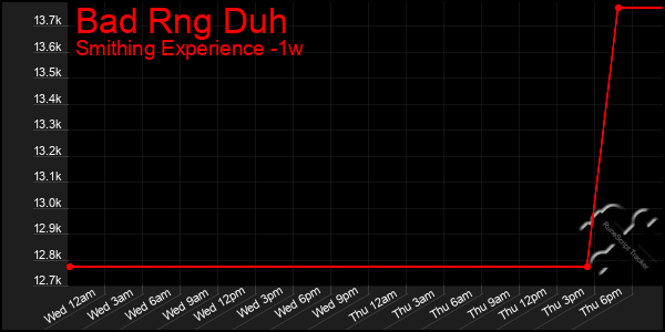 Last 7 Days Graph of Bad Rng Duh