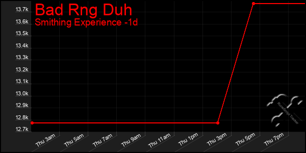 Last 24 Hours Graph of Bad Rng Duh