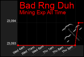 Total Graph of Bad Rng Duh