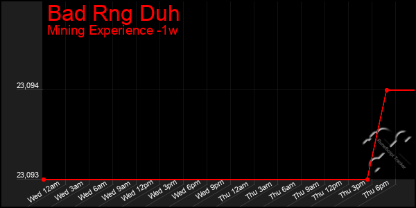 Last 7 Days Graph of Bad Rng Duh