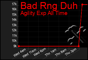 Total Graph of Bad Rng Duh