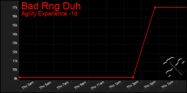 Last 24 Hours Graph of Bad Rng Duh