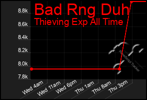 Total Graph of Bad Rng Duh