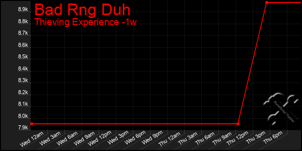 Last 7 Days Graph of Bad Rng Duh