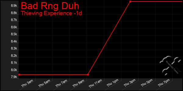 Last 24 Hours Graph of Bad Rng Duh