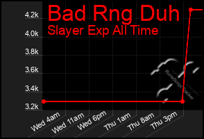 Total Graph of Bad Rng Duh