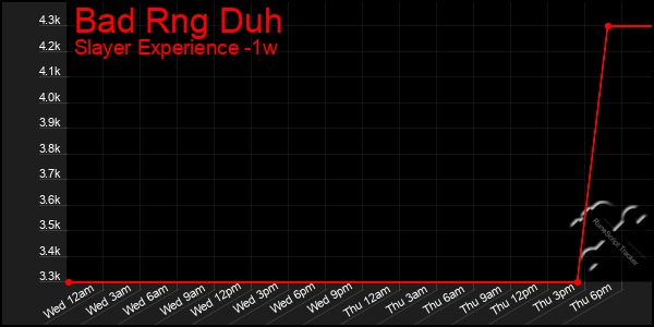 Last 7 Days Graph of Bad Rng Duh