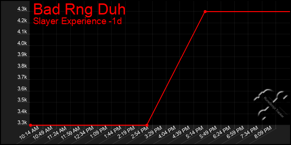 Last 24 Hours Graph of Bad Rng Duh