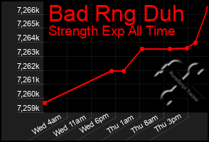 Total Graph of Bad Rng Duh