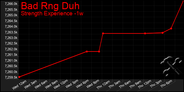 Last 7 Days Graph of Bad Rng Duh