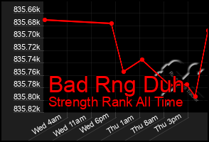 Total Graph of Bad Rng Duh