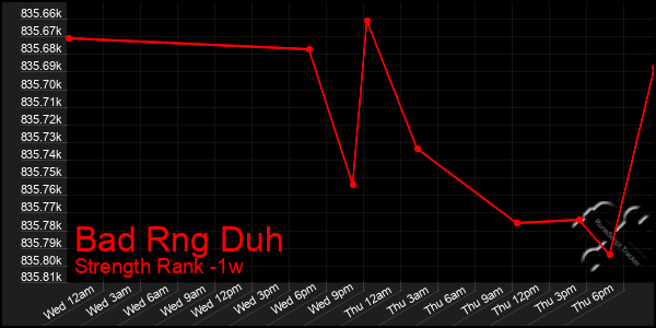 Last 7 Days Graph of Bad Rng Duh