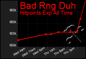 Total Graph of Bad Rng Duh