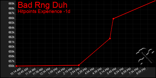 Last 24 Hours Graph of Bad Rng Duh