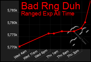 Total Graph of Bad Rng Duh