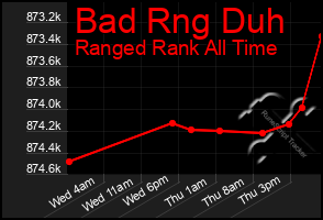 Total Graph of Bad Rng Duh