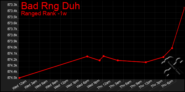 Last 7 Days Graph of Bad Rng Duh