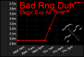 Total Graph of Bad Rng Duh