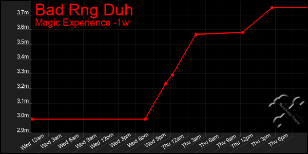 Last 7 Days Graph of Bad Rng Duh