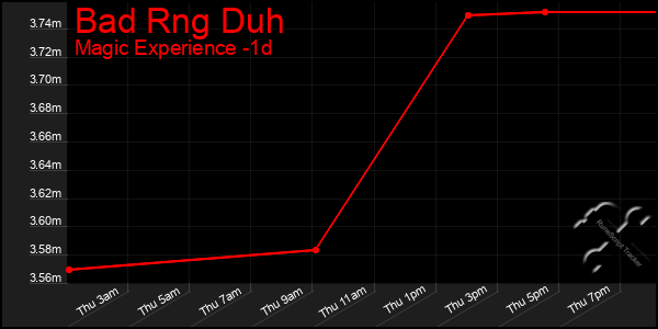 Last 24 Hours Graph of Bad Rng Duh