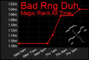 Total Graph of Bad Rng Duh