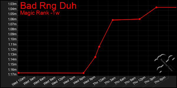 Last 7 Days Graph of Bad Rng Duh