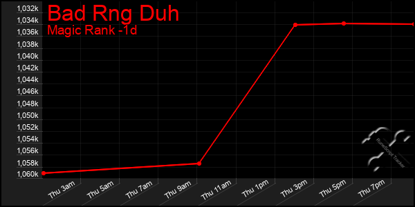 Last 24 Hours Graph of Bad Rng Duh