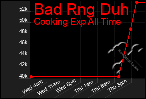 Total Graph of Bad Rng Duh