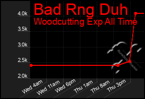 Total Graph of Bad Rng Duh