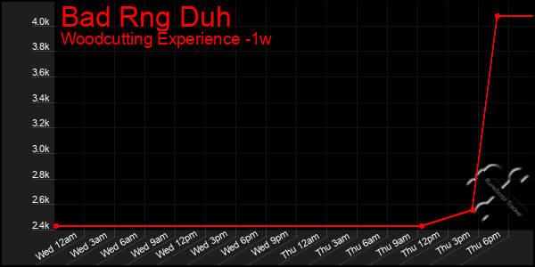 Last 7 Days Graph of Bad Rng Duh